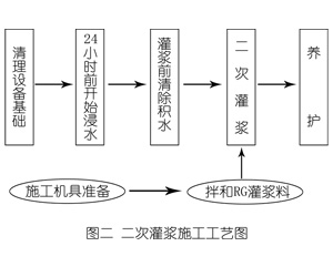 蓬莱灌浆料施工工艺—文字完整版